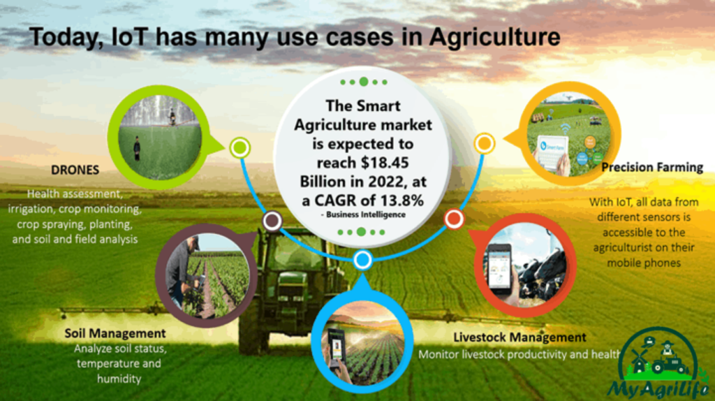 Smart Farming: Technologies & Benefits For Agriculture 