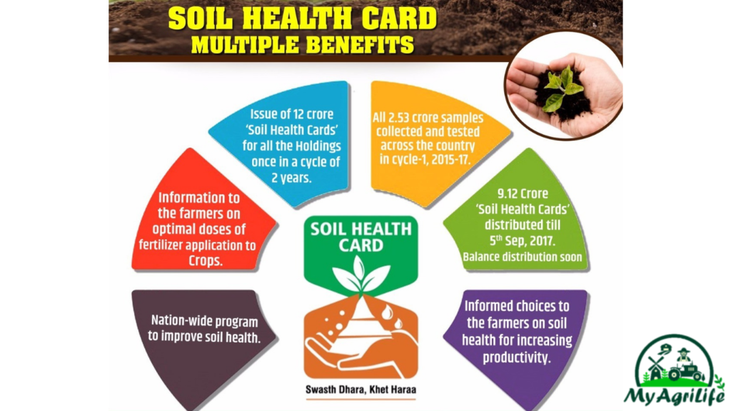 Soil Health Card Scheme